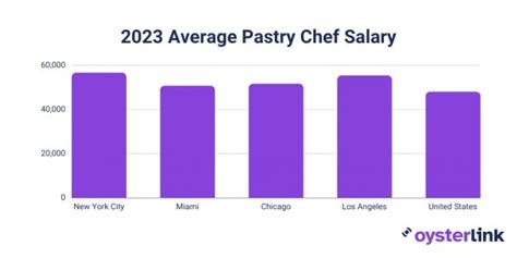 average pastry chef salary